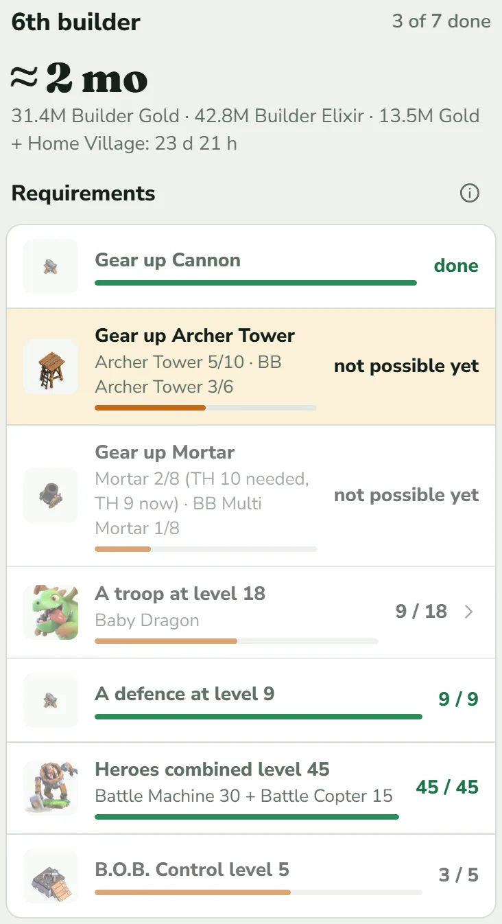 The 6th builder card of a village that has met some requirements: 3 of 7 done, ≈ 2 mo, the totals 31.4M Builder Gold, 42.8M Builder Elixir and 13.5M Gold, and + Home Village: 23 d 21 h. Under Requirements, Gear up Cannon has a full green bar and the word done. Gear up Archer Tower (Archer Tower 5/10 · BB Archer Tower 3/6) is highlighted and reads not possible yet. Gear up Mortar (Mortar 2/8 (TH 10 needed, TH 9 now) · Multi Mortar 1/8) is dimmed and also reads not possible yet. A troop at level 18 (Baby Dragon, 9 / 18) has an arrow. A defence at level 9 and Heroes combined level 45 (Battle Machine 30 + Battle Copter 15) are green at 9 / 9 and 45 / 45. B.O.B. Control level 5 reads 3 / 5.