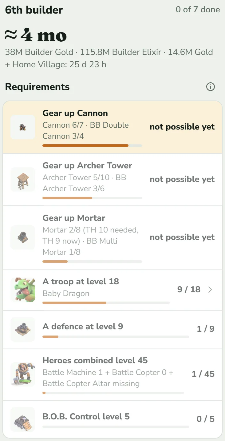 The 6th builder card: 0 of 7 done, a large ≈ 4 mo, the totals 38M Builder Gold, 115.8M Builder Elixir and 14.6M Gold, and + Home Village: 25 d 23 h. Under Requirements are seven rows: Gear up Cannon, Gear up Archer Tower and Gear up Mortar, each reading not possible yet, then A troop at level 18 (Baby Dragon, 9 / 18), A defence at level 9 (1 / 9), Heroes combined level 45 (1 / 45) and B.O.B. Control level 5 (0 / 5). The Cannon row is highlighted.