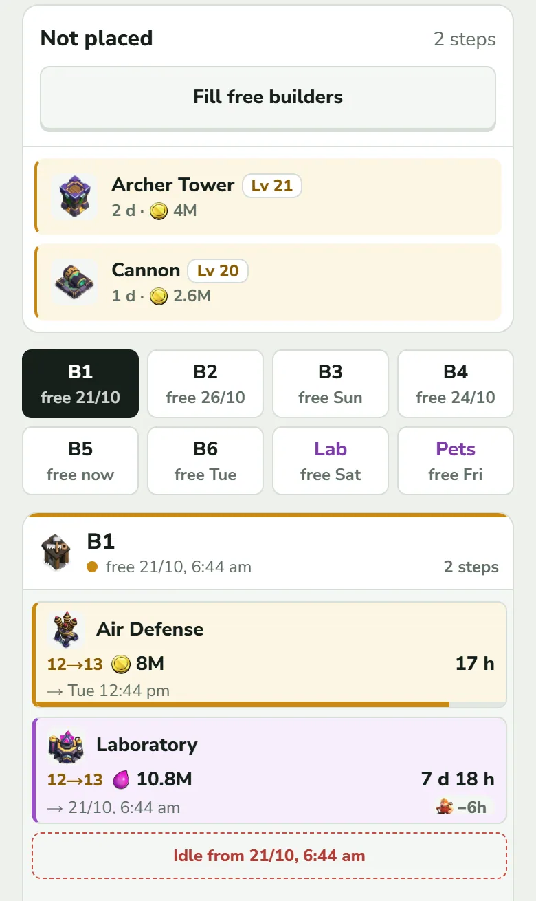 The Builders view of an Own plan. A Not placed card reads “2 steps”, has a Fill free builders button and lists Archer Tower Lv 21 and Cannon Lv 20 with their time and cost. Under it are the worker buttons B1 to B6, Lab and Pets, each with a label such as “free now” or “free Sat”, with B1 selected. B1's box lists Air Defense 12 to 13 and Laboratory 12 to 13 and ends with a red dashed line, “Idle from” and a date.