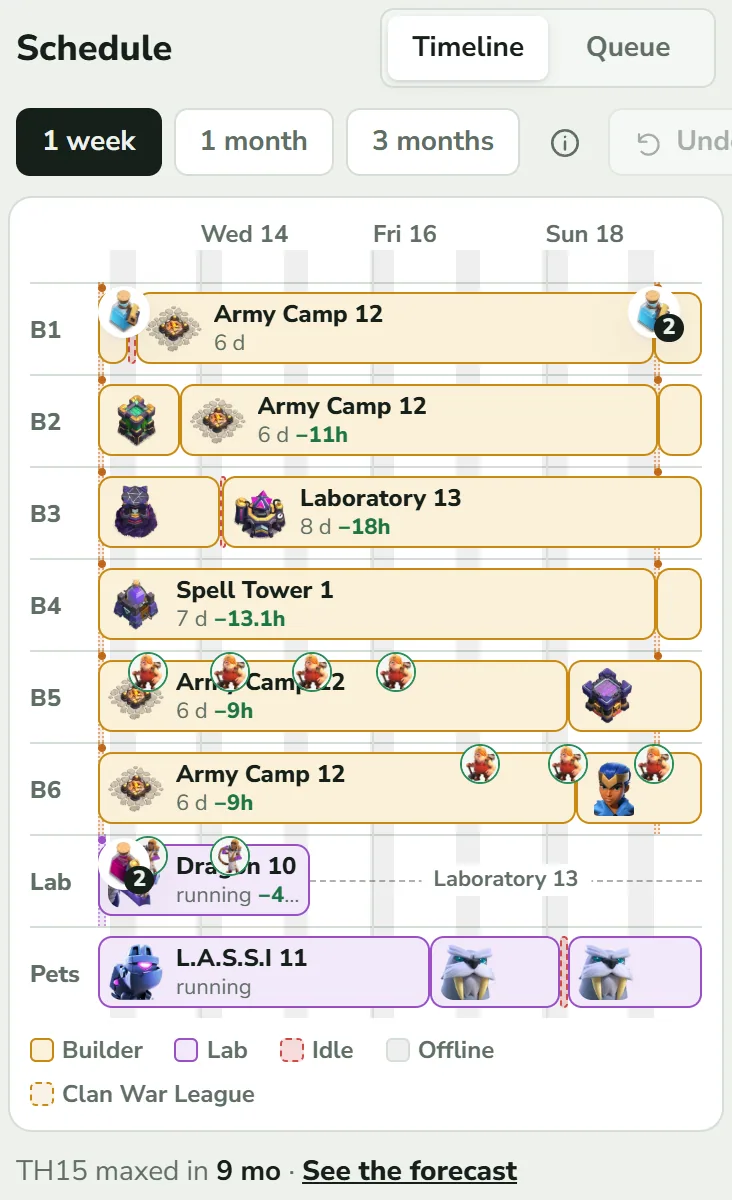 The Schedule as a Timeline for one week, with lanes B1 to B6, Lab and Pets. A Builder Potion picture sits at the left end of the B1 lane, a second one with the badge 2 at its right end, and a Research Potion picture with the badge 2 on the Lab lane. Thin dotted lines run down the lanes from each potion. Several steps carry green marks after their length, such as Laboratory 13, 8 d, minus 18 h, and small round portraits of helpers sit on some bars. Below the timeline, the legend and the line TH15 maxed in 9 mo with the link See the forecast.