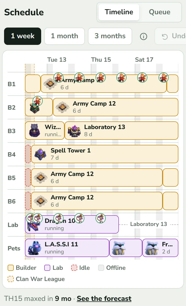 The Schedule as a timeline for 1 week: lanes B1 to B6, Lab and Pets with blocks such as “Army Camp 12 6 d” and “Laboratory 13 8 d”, dashed red blocks at the start of B4, B5 and B6, grey night columns, round helper portraits above some blocks, and a legend.