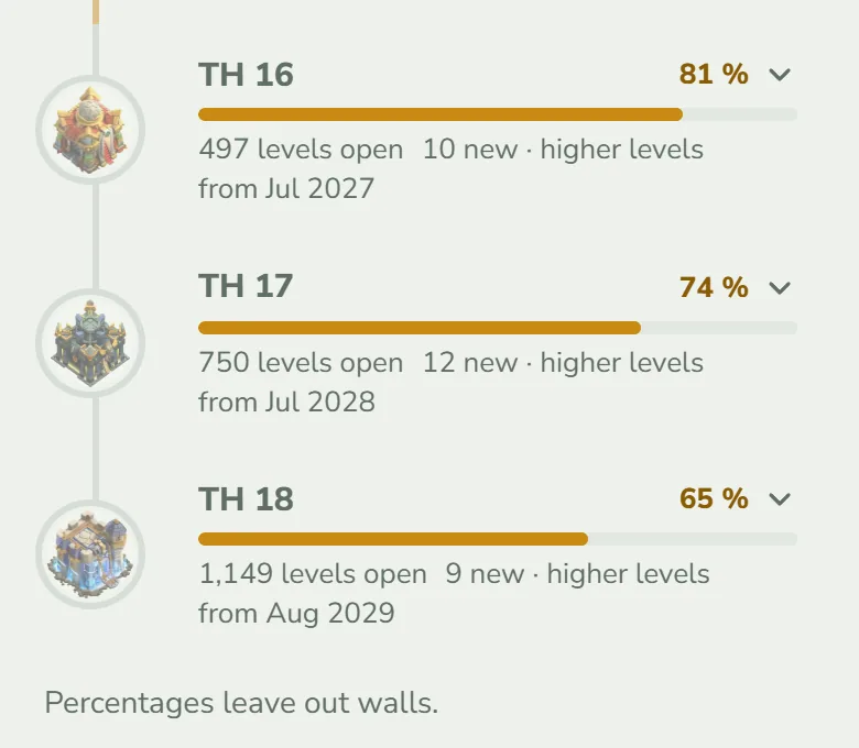 Three greyed Town Halls below yours: TH 16 at 81 % with 497 levels open, 10 new and higher levels, from a month in 2027; TH 17 at 74 %; TH 18 at 65 %. Below them the note Percentages leave out walls.