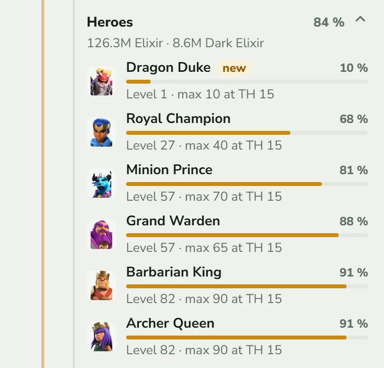 The Heroes category of TH 15: 84 % with the cost 126.3M Elixir and 8.6M Dark Elixir, then Dragon Duke (new, level 1, 10 %), Royal Champion 68 %, Minion Prince 81 %, Grand Warden 88 %, Barbarian King 91 % and Archer Queen 91 %, each with a bar and its level against the maximum at TH 15.