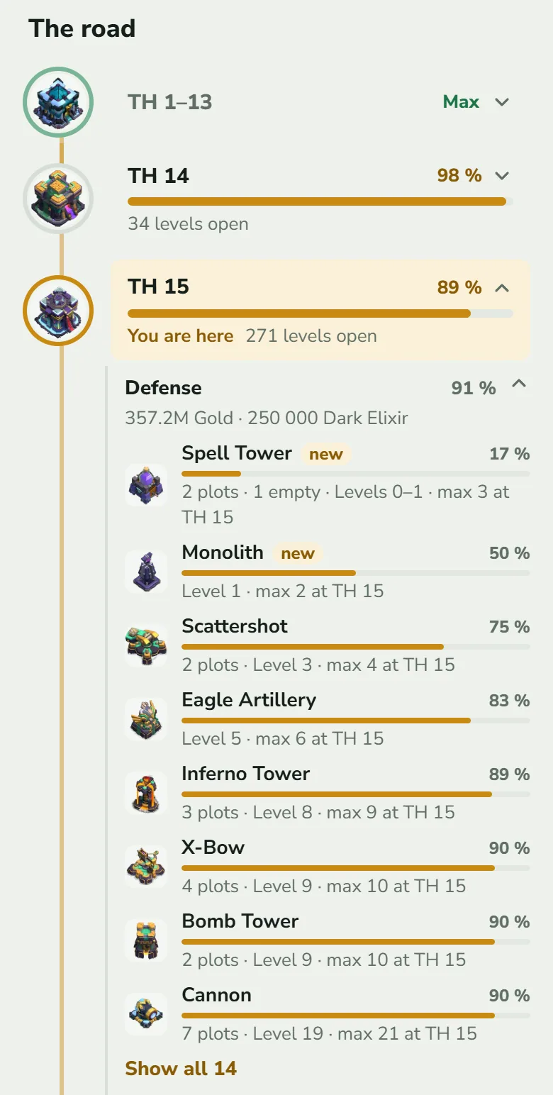 The road: a column of Town Hall pictures joined by a line. TH 1–13 reads Max, TH 14 reads 98 % with 34 levels open, and TH 15 is highlighted with 89 %, the words You are here and 271 levels open. Under TH 15 the category Defense is open, with rows for Spell Tower, Monolith, Scattershot, Eagle Artillery, Inferno Tower, X-Bow, Bomb Tower and Cannon, each with a bar, and a link Show all 14.